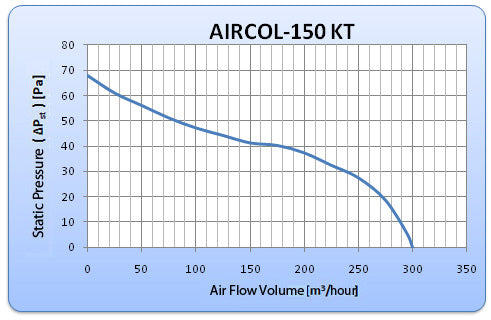 AIRCOL 150 KT PLASTIC IN-LINE DUCT FAN