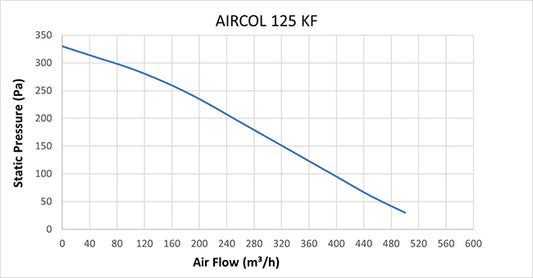 AIRCOL 125 KF ROUND DUCT FAN