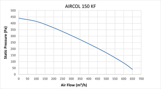 AIRCOL 150 KF ROUND DUCT FAN