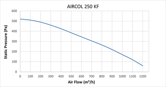 AIRCOL 250 KF ROUND DUCT FAN
